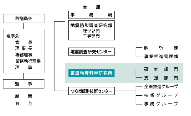 財団の組織