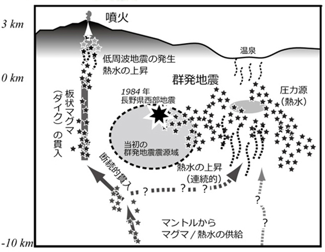 御嶽山で推定されるマグマ熱水の供給モデル