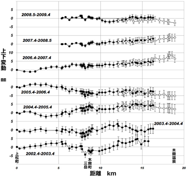 水準路線で観測された上下変動(2002-2009)