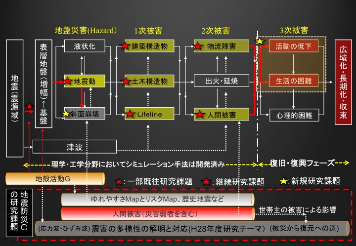 地震災害の流れに基づいた地震防災グループの研究課題（概要）