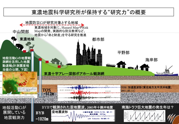 東濃地震科学研究所が保持している地震観測網と地震防災研究の概要