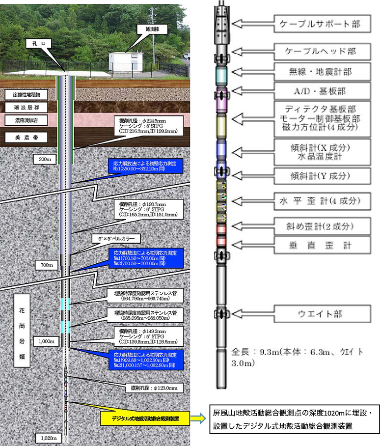 屏風山地殻活動総合観測点施設図と地質