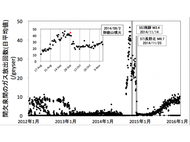 割石温泉での湯量とガス放出回数の時間的変化(2012-2015年)。ガス放出回数は約2時間周期で反復する欠泉に伴う湯量変化に3分程度の周期を持つノイズとして観測される(図4に示すようにガス放出は湯量変化観測に短周期のヒゲとして記録される)。間欠泉と間欠泉の間の約2時間に観測されるガス放出回数を日平均値で示す。