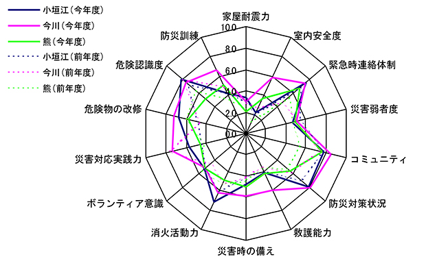 図２　２年間に変動した防災力(刈谷市の事例)