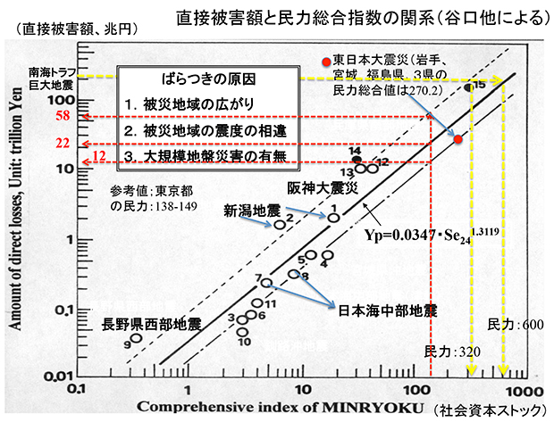 図１　民力総合指数と直接被害額との関係