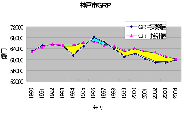 図３　1995年阪神大震災における神戸市のGRPと震災が発生しなかったとした場合のGRPの経年変化2004 年に復興が完了している。図中の黄色は震災による負の影響、水色は復興特需による+の影響を表している。